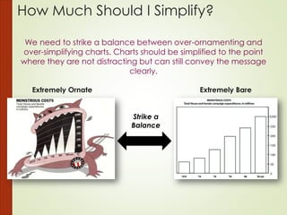 How Much Should I Simplify?
We need to strike a balance between over-ornamenting and
over-simplifying charts. Charts should be simplified to the point
where they are not distracting but can still convey the message
clearly.
Extremely Ornate Extremely Bare
Strike a
Balance
 