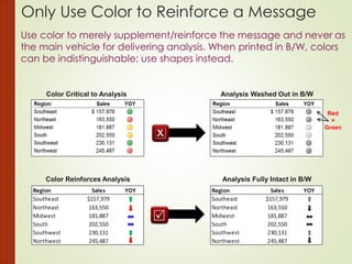 Color Reinforces Analysis
Only Use Color to Reinforce a Message
Use color to merely supplement/reinforce the message and never as
the main vehicle for delivering analysis. When printed in B/W, colors
can be indistinguishable; use shapes instead.
Red
=
Green
Color Critical to Analysis Analysis Washed Out in B/W
Analysis Fully Intact in B/W
 
