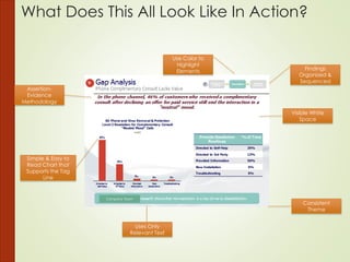 What Does This All Look Like In Action?
Findings
Organized &
Sequenced
Visible White
Space
Simple & Easy to
Read Chart that
Supports the Tag
Line
Assertion-
Evidence
Methodology
Consistent
Theme
Uses Only
Relevant Text
Use Color to
Highlight
Elements
Company Team
 