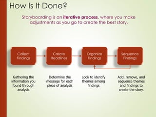How Is It Done?
Storyboarding is an iterative process, where you make
adjustments as you go to create the best story.
Gathering the
information you
found through
analysis
Collect
Findings
Create
Headlines
Organize
Findings
Sequence
Findings
Determine the
message for each
piece of analysis
Look to identify
themes among
findings
Add, remove, and
sequence themes
and findings to
create the story.
 