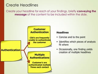 Create Headlines
Create your headline for each of your findings, briefly conveying the
message of the content to be included within the slide.
Authentication
Customer
Authentication
CSA’s are frequently
unable to authenticate
the customer
Multiple
Authentications
Customer’s are
authenticated multiple
Times each contact
Headlines
 Concise and to the point
 Identifies which pieces of analysis
fit where
 Occasionally, one finding yields
creation of multiple headlines
 