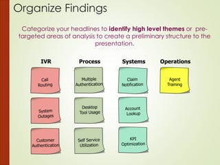 Organize Findings
Categorize your headlines to identify high level themes or pre-
targeted areas of analysis to create a preliminary structure to the
presentation.
IVR Process Systems Operations
 