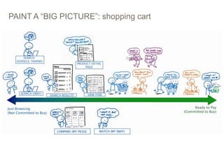 PAINT A “BIG PICTURE”: shopping cart

PICTURES > WORDS: STORYBOARDING AT EBAY

16

 