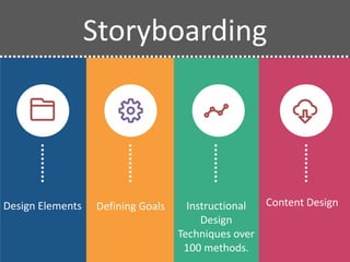 Design Elements Defining Goals Instructional
Design
Techniques over
100 methods.
Content Design
Storyboarding
 