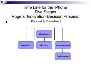 Time Line for the iPhone  Five Stages Rogers’ Innovation-Decision Process:   Podcast & PowerPoint Knowledge Persuasion Dec...