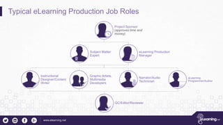 www.elearning.net
Typical eLearning Production Job Roles
Project Sponsor
(approves time and
money)
Subject Matter
Expert
eLearning Production
Manager
Instructional
Designer/Content
Writer
Graphic Artists,
Multimedia
Developers
Narrator/Audio
Technician
eLearning
Programmer/Author
QC/Editor/Reviewer
 