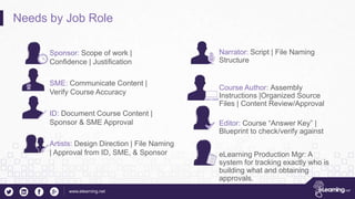 www.elearning.net
Needs by Job Role
Sponsor: Scope of work |
Confidence | Justification
SME: Communicate Content |
Verify Course Accuracy
ID: Document Course Content |
Sponsor & SME Approval
Artists: Design Direction | File Naming
| Approval from ID, SME, & Sponsor
Narrator: Script | File Naming
Structure
Course Author: Assembly
Instructions |Organized Source
Files | Content Review/Approval
Editor: Course “Answer Key” |
Blueprint to check/verify against
eLearning Production Mgr: A
system for tracking exactly who is
building what and obtaining
approvals.
 