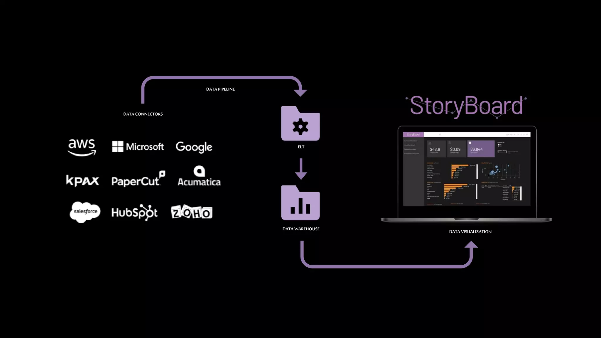 DATA WAREHOUSE
ELT
DATA CONNECTORS
DATA PIPELINE
DATA VISUALIZATION
 