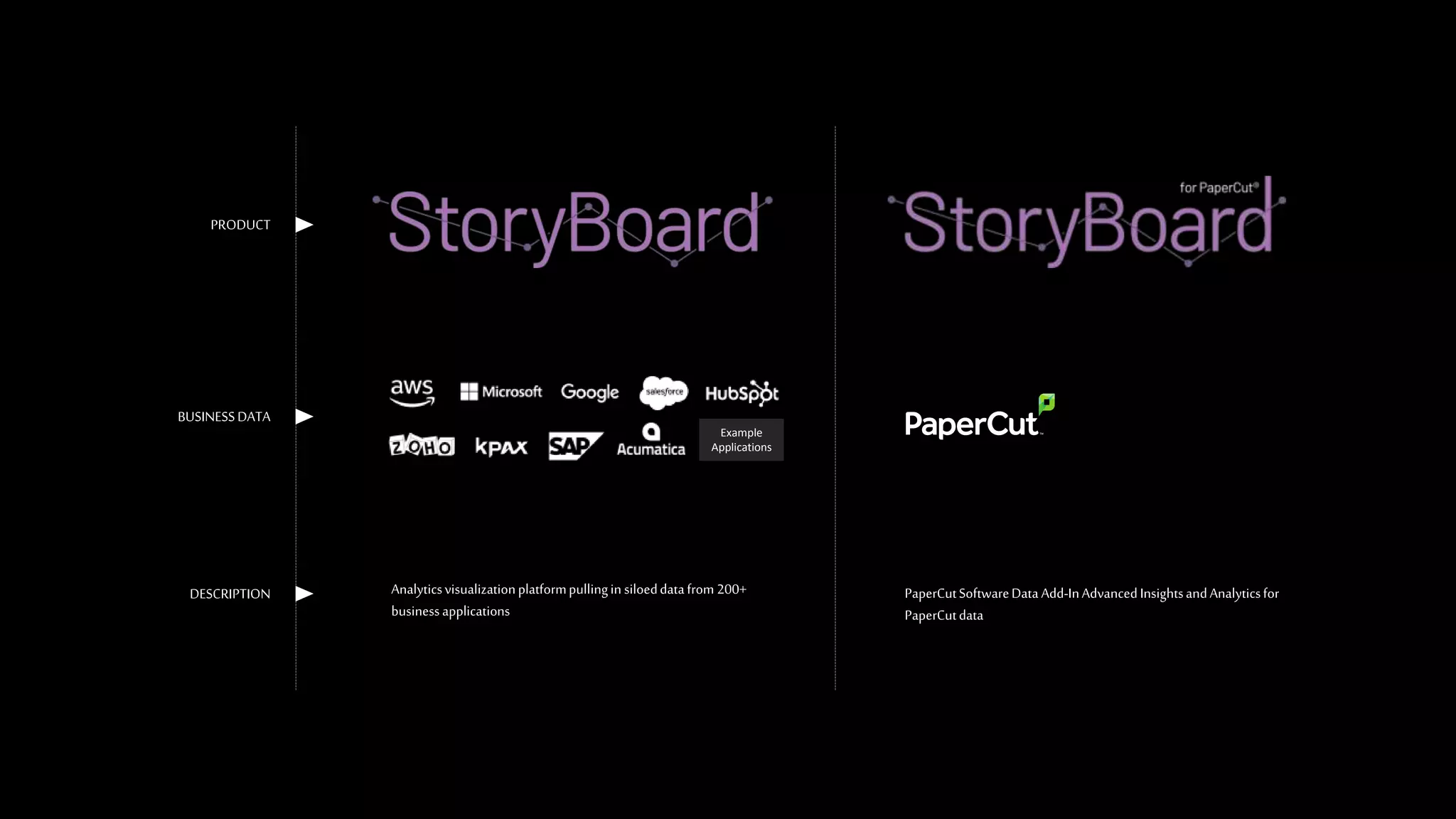 Analyticsvisualizationplatformpullingin siloeddatafrom 200+
businessapplications
PaperCutSoftwareData Add-InAdvancedInsightsandAnalyticsfor
PaperCutdata
PRODUCT
BUSINESSDATA
DESCRIPTION
Example
Applications
 