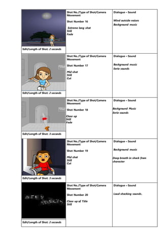 Shot No./Type of Shot/Camera
Movement
Shot Number 16
Extreme long shot
Still
Fade
Dialogue – Sound
Wind outside noises
Background music
Edit/Length of Shot: 2 seconds
Shot No./Type of Shot/Camera
Movement
Shot Number 17
Mid shot
Still
Cut
Dialogue – Sound
Background music
Eerie sounds
Edit/Length of Shot: 2 seconds
Shot No./Type of Shot/Camera
Movement
Shot Number 18
Close up
Still
Fade
Dialogue – Sound
Background Music
Eerie sounds
Edit/Length of Shot: 3 seconds
Shot No./Type of Shot/Camera
Movement
Shot Number 19
Mid shot
Still
Cut
Dialogue – Sound
Background music
Deep breath in shock from
character
Edit/Length of Shot: 3 seconds
Shot No./Type of Shot/Camera
Movement
Shot Number 20
Close up of Title
Still
Dialogue – Sound
Loud shocking sounds.
Edit/Length of Shot: 2 seconds
 