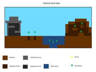Solid dirt
Background dirt
Solid Brick stone
Background rock
Enemy
Collectable
Tutorial level idea
Water block