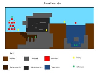 Key:
Solid dirt
Background dirt
Solid rock
Background rock
Solid block
Enemy
CollectableWater block
Second level idea