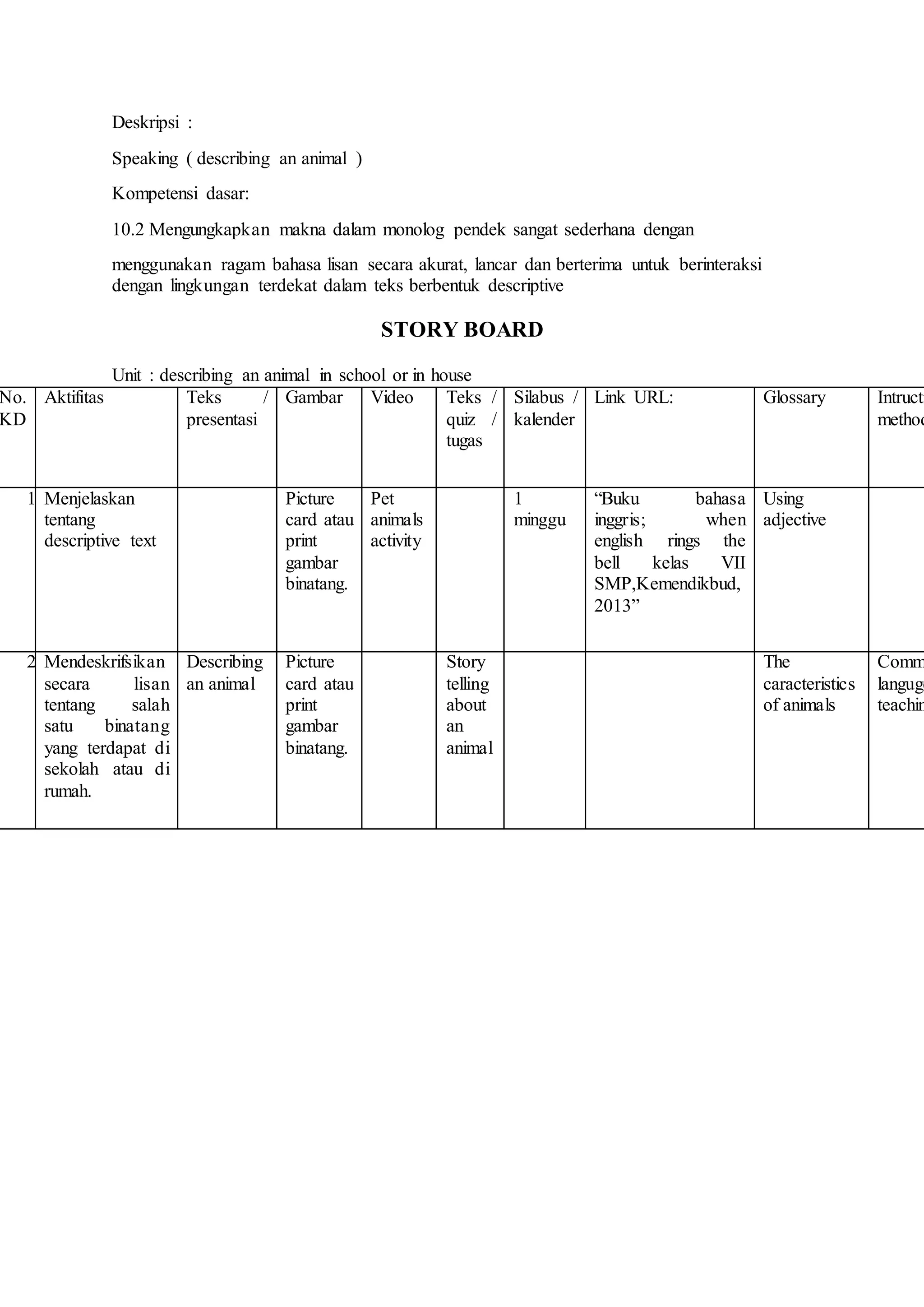 Deskripsi :
Speaking ( describing an animal )
Kompetensi dasar:
10.2 Mengungkapkan makna dalam monolog pendek sangat sederhana dengan
menggunakan ragam bahasa lisan secara akurat, lancar dan berterima untuk berinteraksi
dengan lingkungan terdekat dalam teks berbentuk descriptive
STORY BOARD
Unit : describing an animal in school or in house
No.
KD
Aktifitas Teks /
presentasi
Gambar Video Teks /
quiz /
tugas
Silabus /
kalender
Link URL: Glossary Intructi
method
1. Menjelaskan
tentang
descriptive text
Picture
card atau
print
gambar
binatang.
Pet
animals
activity
1
minggu
“Buku bahasa
inggris; when
english rings the
bell kelas VII
SMP,Kemendikbud,
2013”
Using
adjective
2. Mendeskrifsikan
secara lisan
tentang salah
satu binatang
yang terdapat di
sekolah atau di
rumah.
Describing
an animal
Picture
card atau
print
gambar
binatang.
Story
telling
about
an
animal
The
caracteristics
of animals
Comm
languge
teachin