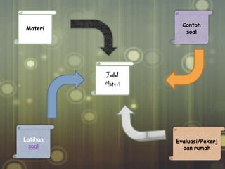 Materi
Judul
Materi
Evaluasi/Pekerj
aan rumah
Contoh
soal
Latihan
soal
 