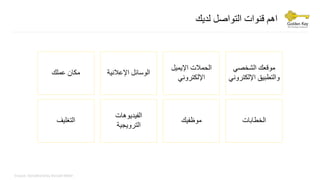 ‫لديك‬ ‫التواصل‬ ‫قنوات‬ ‫اهم‬
Srouce: StoryBrand by Donald Miller
‫الشخصي‬ ‫موقعك‬
‫اإللكت‬ ‫والتطبيق‬‫روني‬
‫الحمالت‬‫اإليميل‬
‫اإللكتروني‬
‫اإلعالنية‬ ‫الوسائل‬‫عملك‬ ‫مكان‬
‫الخطابات‬‫موظفيك‬
‫الفيديوهات‬
‫الترويجية‬
‫التغليف‬
 