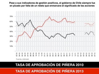 TASA DE APROBACIÓN DE PIÑERA 2013
TASA DE APROBACIÓN DE PIÑERA 2010
Pese a sus indicadores de gestión positivos, el gobierno de Chile siempre fue !
en picado por falta de un relato que enmarcara el signiﬁcado de las acciones
Fuente: Adimark
 