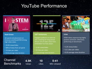 35
YouTube Performance
Hank Green
Ad spend and placement on
Emerson.com/IloveSTEM driving
high video views.
• 39.9K views/video
• 89% of views from ad spend
• 70 Likes per video
• 0:16 average view duration
125th Anniversary
Engaged audience on external
sites watching for long period.
Almost 2/3 of video views from
embedded YouTube player.
• 15.6K views/video
• 20 Likes per video
• 1:24 average view duration
STEM
STEM videos experiencing highly
positive sentiment. Otherwise,
performing on benchmark.
• 5.2K views/video
• 111 Likes per video
• 0:29 average view duration
Channel
Benchmarks
4.5K
views
10
Likes
0:41
Min viewed
 