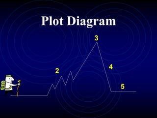 Plot Diagram
2
1
3
4
5
 