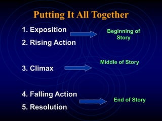 Putting It All Together
1. Exposition
2. Rising Action
3. Climax
4. Falling Action
5. Resolution
Beginning of
Story
Middle of Story
End of Story
 