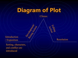 Diagram of Plot
Setting, characters,
and conflict are
introduced
Introduction
/ Exposition
Climax
Resolution
 