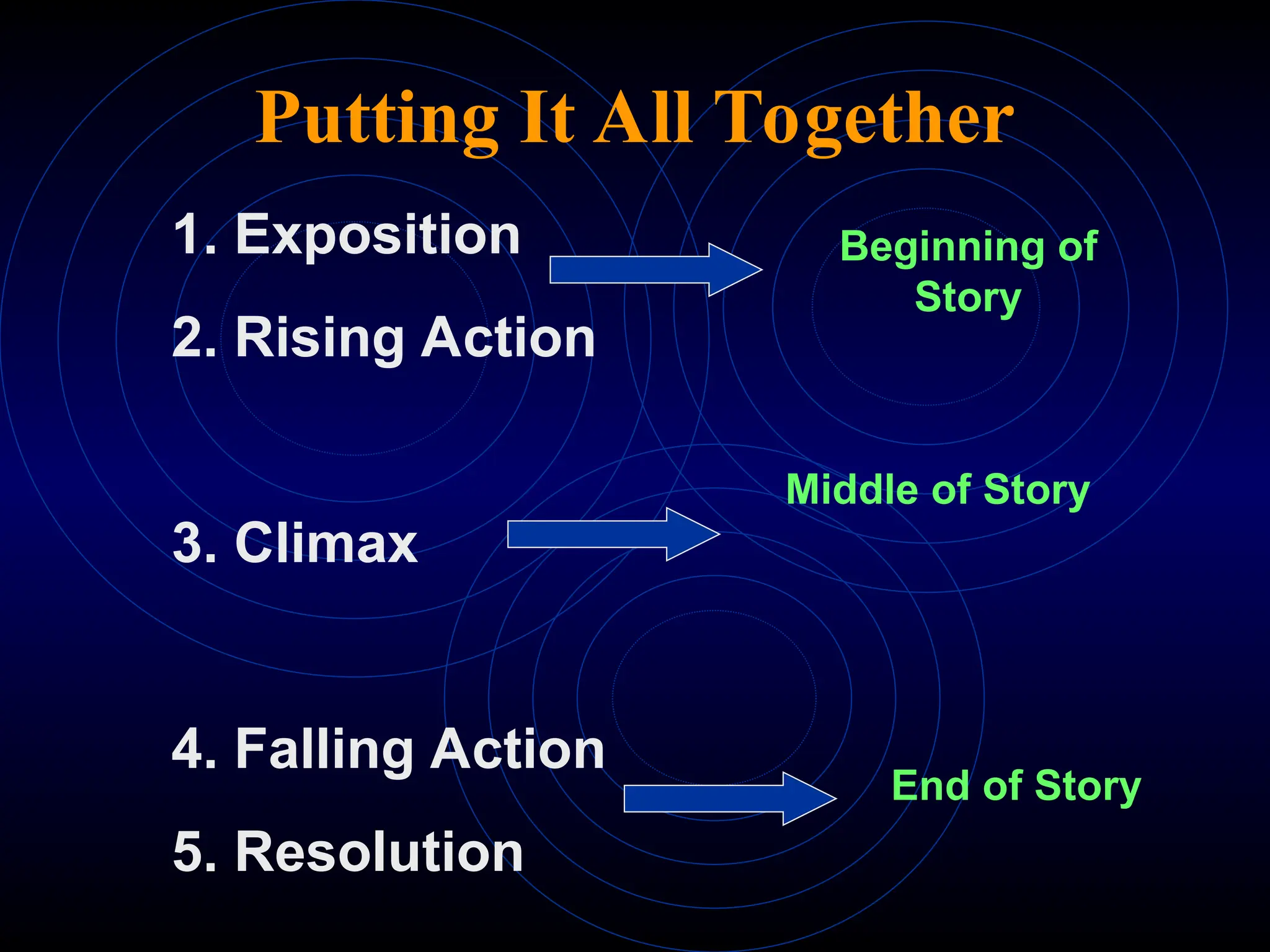 Putting It All Together
1. Exposition
2. Rising Action
3. Climax
4. Falling Action
5. Resolution
Beginning of
Story
Middle of Story
End of Story
 