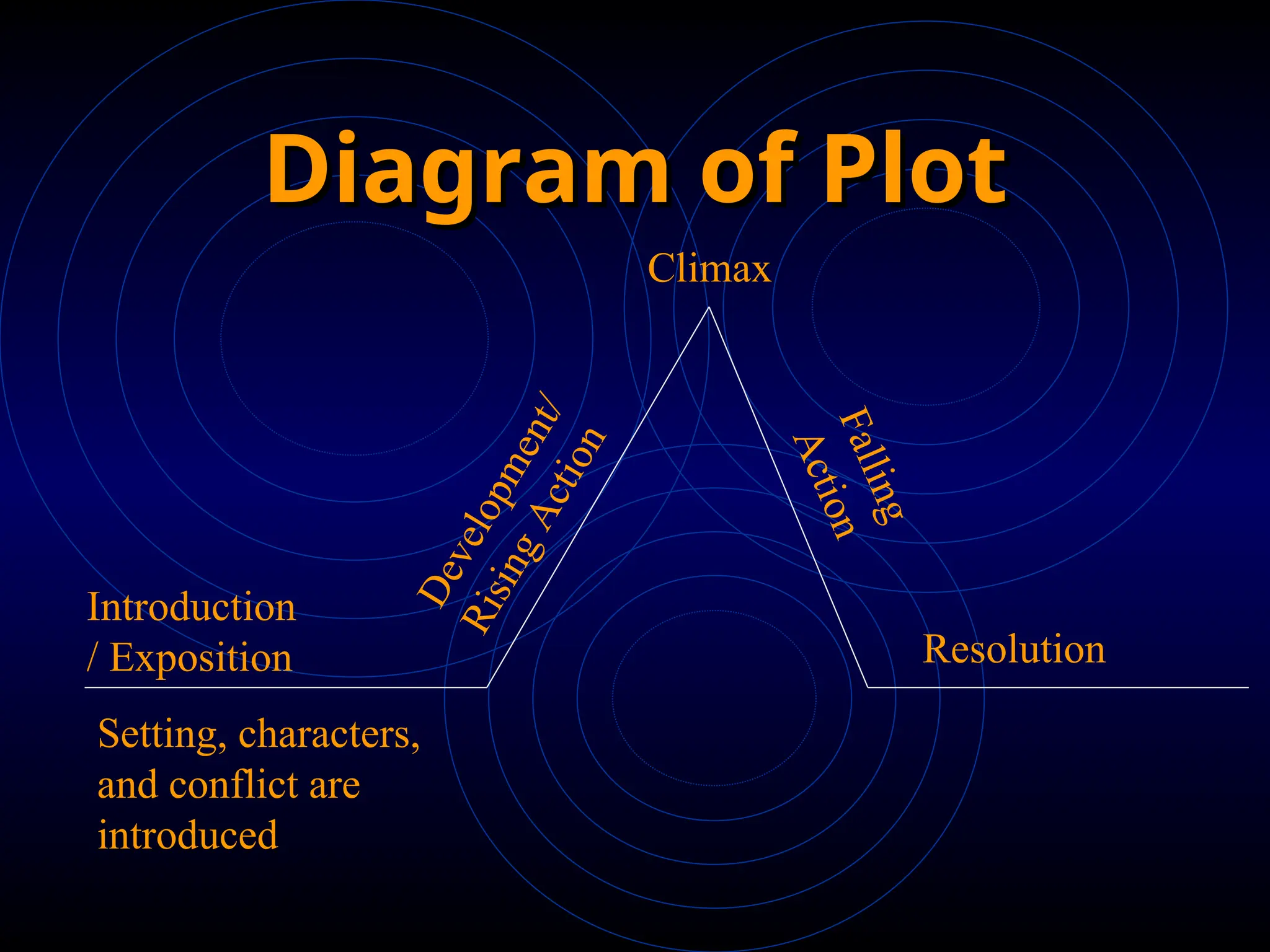 Diagram of Plot
Diagram of Plot
Setting, characters,
and conflict are
introduced
Introduction
/ Exposition
D
e
v
e
l
o
p
m
e
n
t
/
R
i
s
i
n
g
A
c
t
i
o
n
Climax
F
a
l
l
i
n
g
A
c
t
i
o
n
Resolution
 