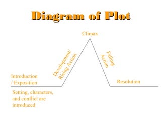 Story Patterns Story elements - LTSM | PPT