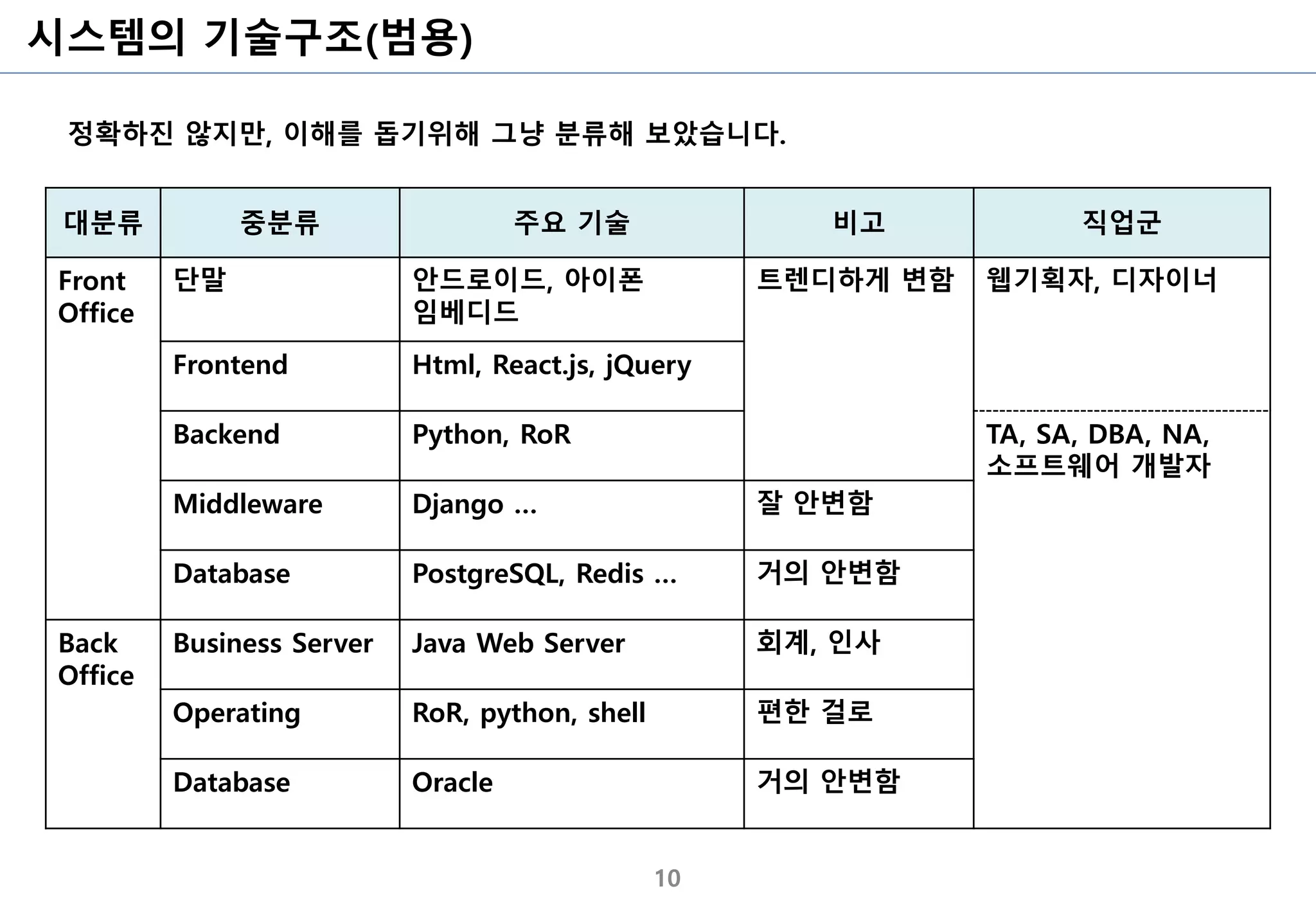 시스템의 기술구조(범용)
10
대분류 중분류 주요 기술 비고 직업군
Front
Office
단말 안드로이드, 아이폰
임베디드
트렌디하게 변함 웹기획자, 디자이너
Frontend Html, React.js, jQuery
Backend Python, RoR TA, SA, DBA, NA,
소프트웨어 개발자
Middleware Django … 잘 안변함
Database PostgreSQL, Redis … 거의 안변함
Back
Office
Business Server Java Web Server 회계, 인사
Operating RoR, python, shell 편한 걸로
Database Oracle 거의 안변함
정확하진 않지만, 이해를 돕기위해 그냥 분류해 보았습니다.
 