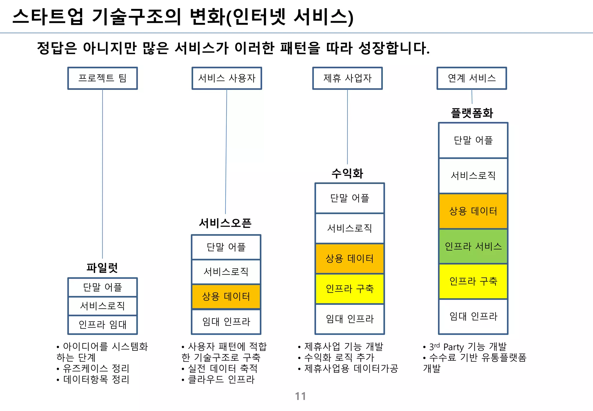스타트업 기술구조의 변화(인터넷 서비스)
11
정답은 아니지만 많은 서비스가 이러한 패턴을 따라 성장합니다.
단말 어플
서비스로직
인프라 임대
단말 어플
서비스로직
임대 인프라
상용 데이터
단말 어플
서비스로직
임대 인프라
상용 데이터
인프라 구축
단말 어플
서비스로직
임대 인프라
상용 데이터
인프라 서비스
인프라 구축
파일럿
서비스오픈
수익화
플랫폼화
프로젝트 팀 서비스 사용자 제휴 사업자 연계 서비스
• 아이디어를 시스템화
하는 단계
• 유즈케이스 정리
• 데이터항목 정리
• 사용자 패턴에 적합
한 기술구조로 구축
• 실전 데이터 축적
• 클라우드 인프라
• 제휴사업 기능 개발
• 수익화 로직 추가
• 제휴사업용 데이터가공
• 3rd Party 기능 개발
• 수수료 기반 유통플랫폼
개발
 