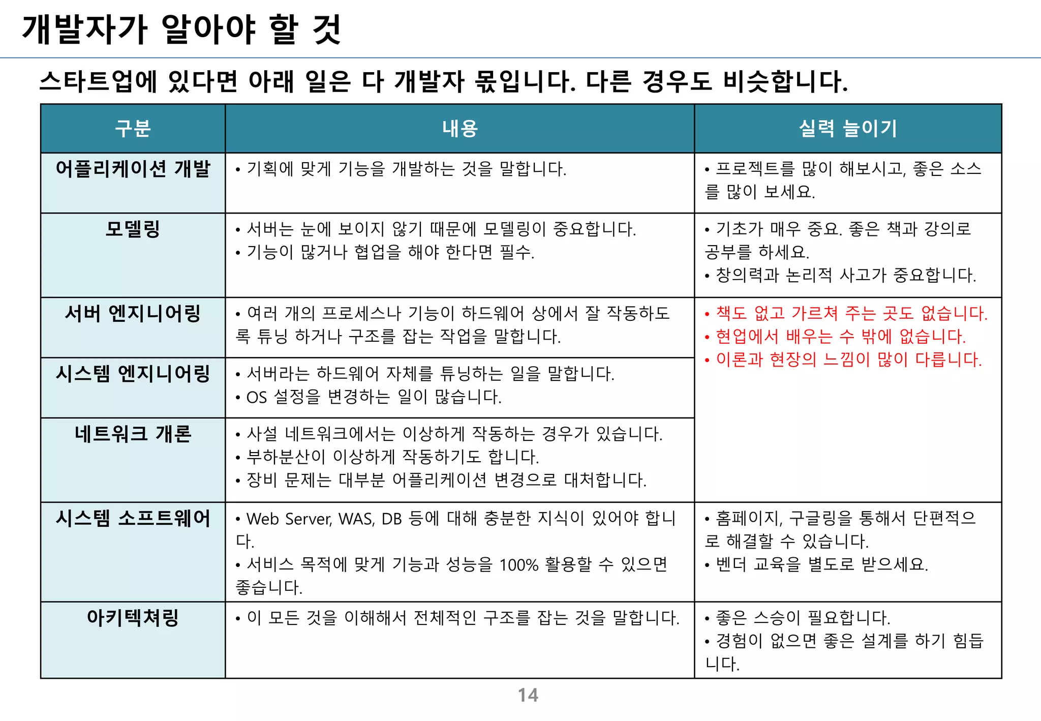 개발자가 알아야 할 것
14
구분 내용 실력 늘이기
어플리케이션 개발 • 기획에 맞게 기능을 개발하는 것을 말합니다. • 프로젝트를 많이 해보시고, 좋은 소스
를 많이 보세요.
모델링 • 서버는 눈에 보이지 않기 때문에 모델링이 중요합니다.
• 기능이 많거나 협업을 해야 한다면 필수.
• 기초가 매우 중요. 좋은 책과 강의로
공부를 하세요.
• 창의력과 논리적 사고가 중요합니다.
서버 엔지니어링 • 여러 개의 프로세스나 기능이 하드웨어 상에서 잘 작동하도
록 튜닝 하거나 구조를 잡는 작업을 말합니다.
• 책도 없고 가르쳐 주는 곳도 없습니다.
• 현업에서 배우는 수 밖에 없습니다.
• 이론과 현장의 느낌이 많이 다릅니다.
시스템 엔지니어링 • 서버라는 하드웨어 자체를 튜닝하는 일을 말합니다.
• OS 설정을 변경하는 일이 많습니다.
네트워크 개론 • 사설 네트워크에서는 이상하게 작동하는 경우가 있습니다.
• 부하분산이 이상하게 작동하기도 합니다.
• 장비 문제는 대부분 어플리케이션 변경으로 대처합니다.
시스템 소프트웨어 • Web Server, WAS, DB 등에 대해 충분한 지식이 있어야 합니
다.
• 서비스 목적에 맞게 기능과 성능을 100% 활용할 수 있으면
좋습니다.
• 홈페이지, 구글링을 통해서 단편적으
로 해결할 수 있습니다.
• 벤더 교육을 별도로 받으세요.
아키텍쳐링 • 이 모든 것을 이해해서 전체적인 구조를 잡는 것을 말합니다. • 좋은 스승이 필요합니다.
• 경험이 없으면 좋은 설계를 하기 힘듭
니다.
스타트업에 있다면 아래 일은 다 개발자 몫입니다. 다른 경우도 비슷합니다.
 