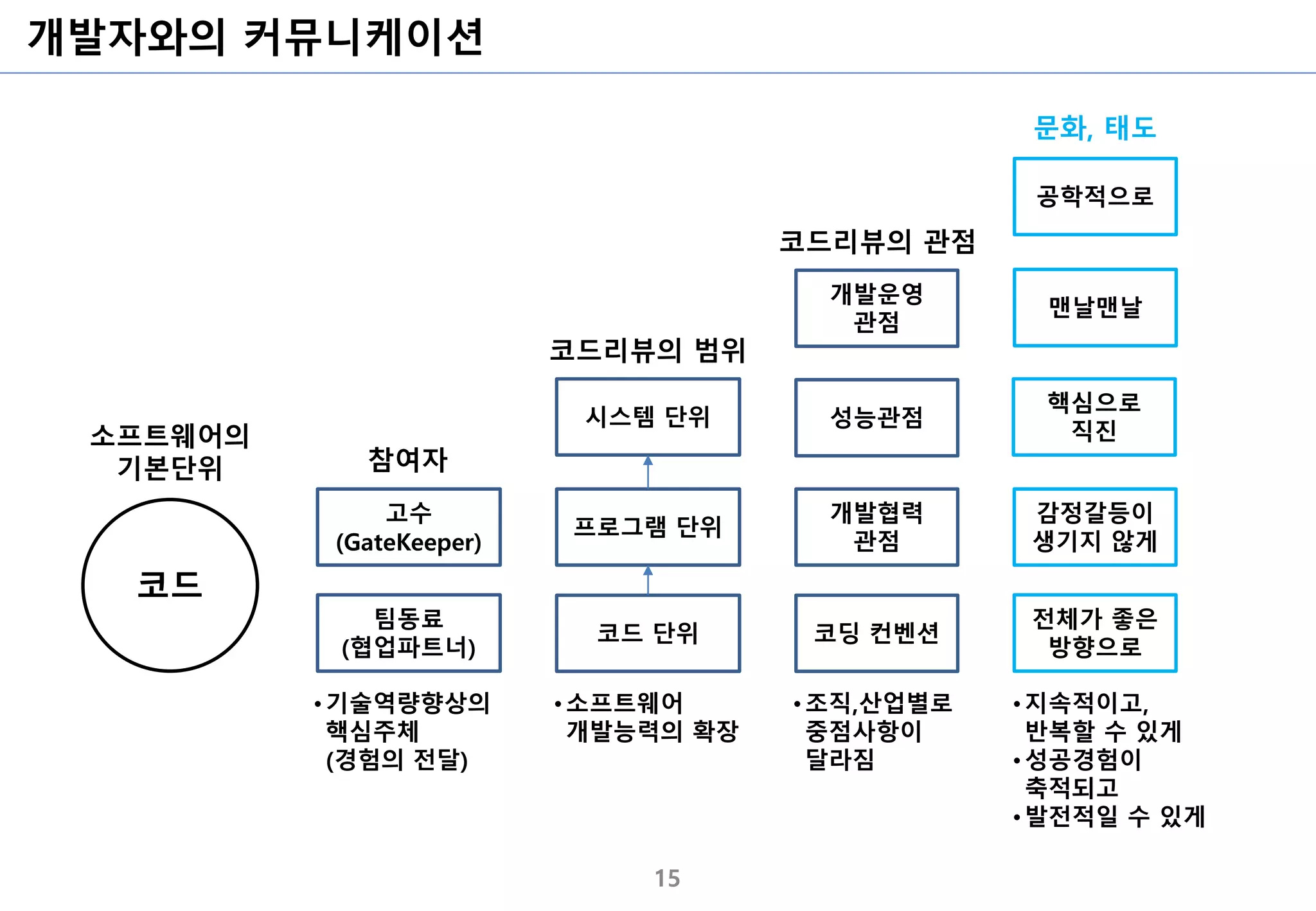 개발자와의 커뮤니케이션
15
코드
소프트웨어의
기본단위
코드 단위
프로그램 단위
시스템 단위 성능관점
개발협력
관점
개발운영
관점
코딩 컨벤션
코드리뷰의 범위
코드리뷰의 관점
팀동료
(협업파트너)
고수
(GateKeeper)
참여자
전체가 좋은
방향으로
감정갈등이
생기지 않게
핵심으로
직진
맨날맨날
문화, 태도
공학적으로
•지속적이고,
반복할 수 있게
•성공경험이
축적되고
•발전적일 수 있게
•조직,산업별로
중점사항이
달라짐
•소프트웨어
개발능력의 확장
•기술역량향상의
핵심주체
(경험의 전달)
 