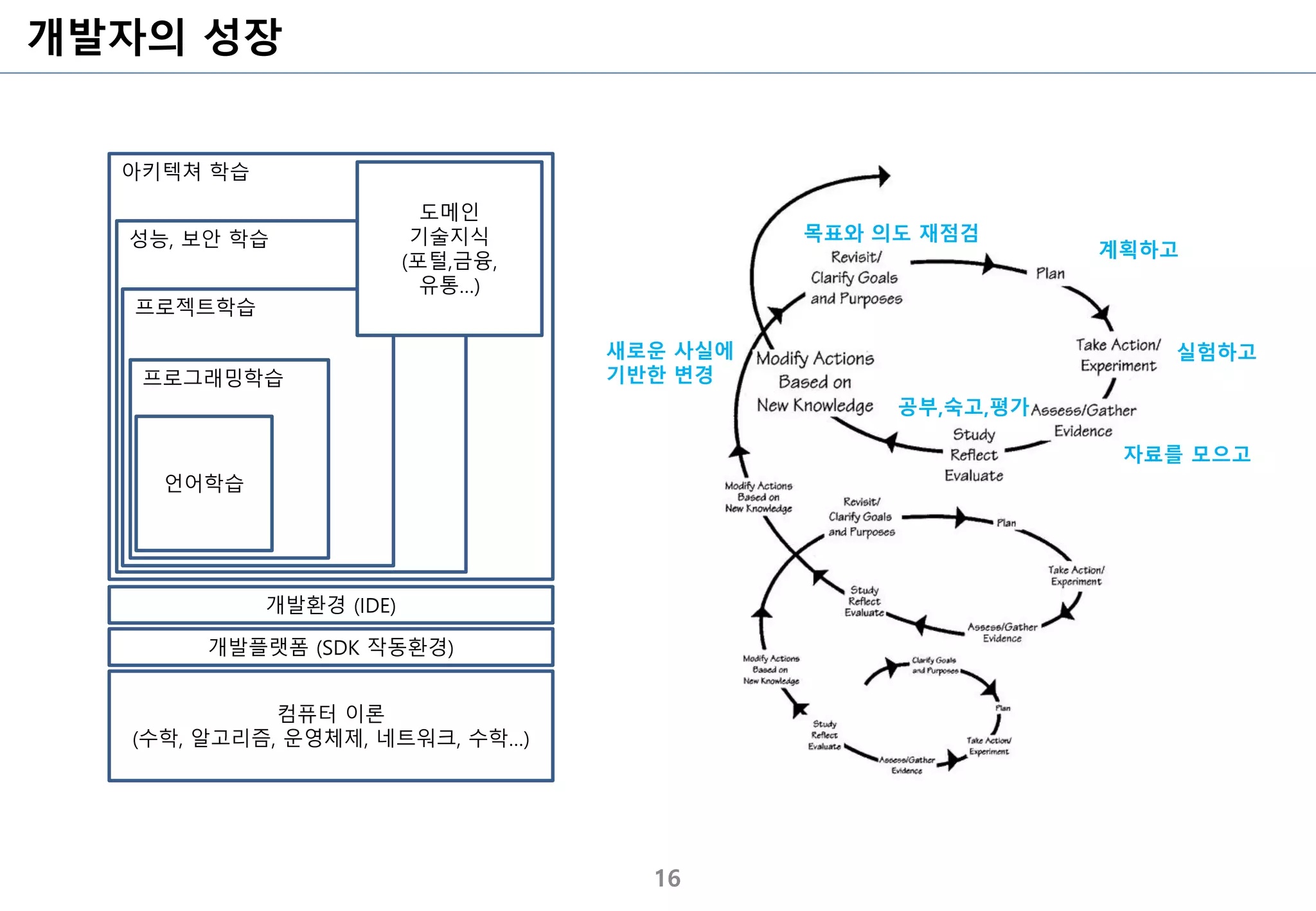 개발자의 성장
16
아키텍쳐 학습
성능, 보안 학습
프로젝트학습
프로그래밍학습
언어학습
컴퓨터 이론
(수학, 알고리즘, 운영체제, 네트워크, 수학…)
개발환경 (IDE)
개발플랫폼 (SDK 작동환경)
도메인
기술지식
(포털,금융,
유통…)
계획하고
실험하고
자료를 모으고
공부,숙고,평가
새로운 사실에
기반한 변경
목표와 의도 재점검
 