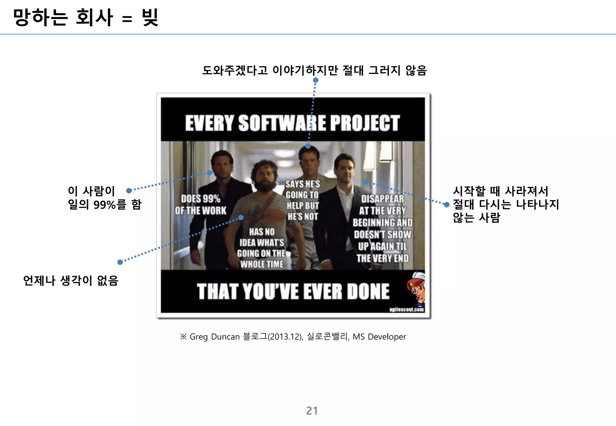 망하는 회사 = 빚
21
※ Greg Duncan 블로그(2013.12), 실로콘밸리, MS Developer
이 사람이
일의 99%를 함
언제나 생각이 없음
도와주겠다고 이야기하지만 절대 그러지 않음
시작할 때 사라져서
절대 다시는 나타나지
않는 사람
 