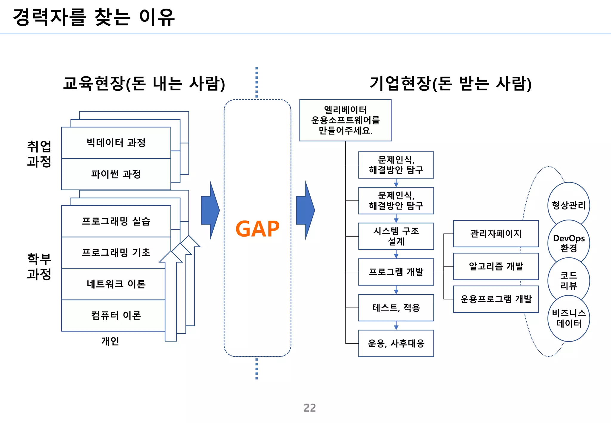 경력자를 찾는 이유
22
컴퓨터 이론
프로그래밍 기초
네트워크 이론
프로그래밍 실습
빅데이터 과정
파이썬 과정
컴퓨터 이론
프로그래밍 기초
네트워크 이론
프로그래밍 실습
빅데이터 과정
파이썬 과정
컴퓨터 이론
프로그래밍 기초
네트워크 이론
프로그래밍 실습
빅데이터 과정
파이썬 과정
개인
학부
과정
취업
과정
교육현장(돈 내는 사람) 기업현장(돈 받는 사람)
엘리베이터
운용소프트웨어를
만들어주세요.
문제인식,
해결방안 탐구
문제인식,
해결방안 탐구
시스템 구조
설계
프로그램 개발
테스트, 적용
운용, 사후대응
관리자페이지
알고리즘 개발
운용프로그램 개발
형상관리
DevOps
환경
코드
리뷰
비즈니스
데이터
GAP
 
