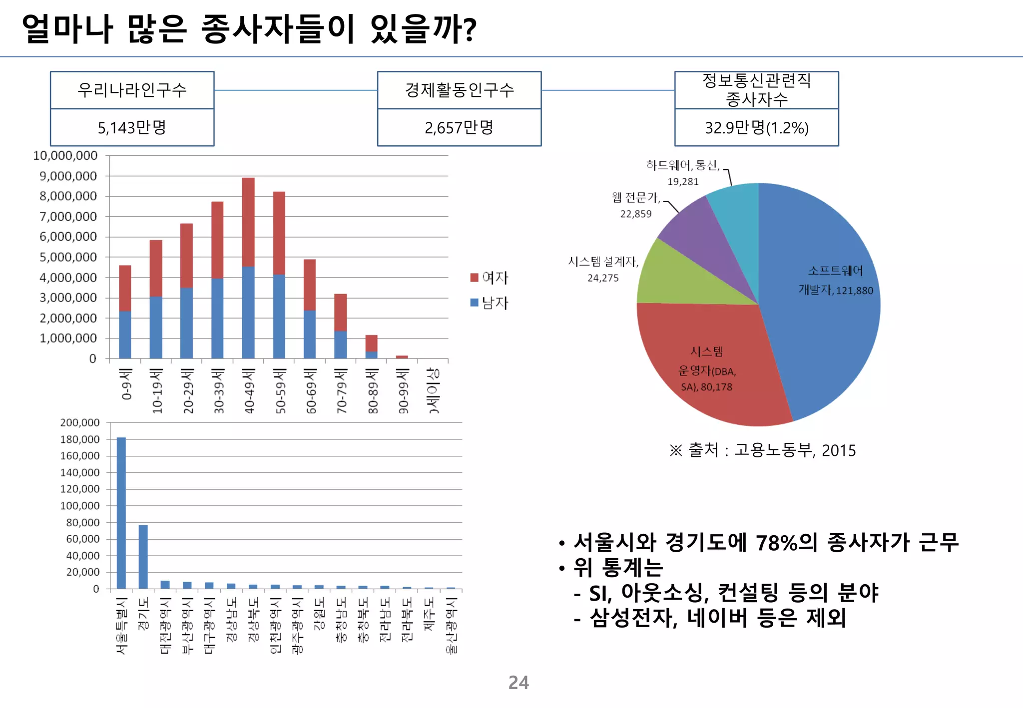 얼마나 많은 종사자들이 있을까?
24
경제활동인구수
2,657만명
우리나라인구수
5,143만명
정보통신관련직
종사자수
32.9만명(1.2%)
• 서울시와 경기도에 78%의 종사자가 근무
• 위 통계는
- SI, 아웃소싱, 컨설팅 등의 분야
- 삼성전자, 네이버 등은 제외
※ 출처 : 고용노동부, 2015
 