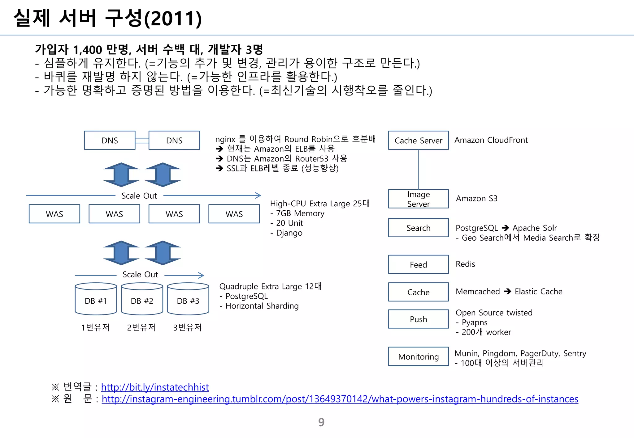 실제 서버 구성(2011)
9
※ 번역글 : http://bit.ly/instatechhist
※ 원 문 : http://instagram-engineering.tumblr.com/post/13649370142/what-powers-instagram-hundreds-of-instances
가입자 1,400 만명, 서버 수백 대, 개발자 3명
- 심플하게 유지한다. (=기능의 추가 및 변경, 관리가 용이한 구조로 만든다.)
- 바퀴를 재발명 하지 않는다. (=가능한 인프라를 활용한다.)
- 가능한 명확하고 증명된 방법을 이용한다. (=최신기술의 시행착오를 줄인다.)
DNS DNS
WAS WAS WAS
DB #1 DB #2 DB #3
WAS
1번유저 2번유저 3번유저
nginx 를 이용하여 Round Robin으로 호분배
➔ 현재는 Amazon의 ELB를 사용
➔ DNS는 Amazon의 Router53 사용
➔ SSL과 ELB레벨 종료 (성능향상)
High-CPU Extra Large 25대
- 7GB Memory
- 20 Unit
- Django
Quadruple Extra Large 12대
- PostgreSQL
- Horizontal Sharding
Image
Server
Amazon S3
Cache Server Amazon CloudFront
Search PostgreSQL ➔ Apache Solr
- Geo Search에서 Media Search로 확장
Feed Redis
Cache Memcached ➔ Elastic Cache
Push
Open Source twisted
- Pyapns
- 200개 worker
Monitoring Munin, Pingdom, PagerDuty, Sentry
- 100대 이상의 서버관리
Scale Out
Scale Out
 