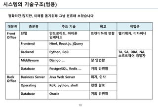 시스템의 기술구조(범용)
10
대분류 중분류 주요 기술 비고 직업군
Front
Office
단말 안드로이드, 아이폰
임베디드
트렌디하게 변함 웹기획자, 디자이너
Frontend Html, React.js, jQuery
Backend Python, RoR TA, SA, DBA, NA,
소프트웨어 개발자
Middleware Django … 잘 안변함
Database PostgreSQL, Redis … 거의 안변함
Back
Office
Business Server Java Web Server 회계, 인사
Operating RoR, python, shell 편한 걸로
Database Oracle 거의 안변함
정확하진 않지만, 이해를 돕기위해 그냥 분류해 보았습니다.
 