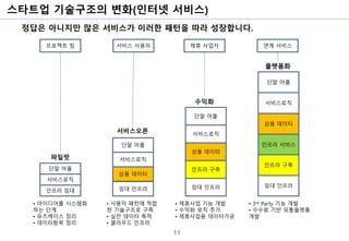 스타트업 기술구조의 변화(인터넷 서비스)
11
정답은 아니지만 많은 서비스가 이러한 패턴을 따라 성장합니다.
단말 어플
서비스로직
인프라 임대
단말 어플
서비스로직
임대 인프라
상용 데이터
단말 어플
서비스로직
임대 인프라
상용 데이터
인프라 구축
단말 어플
서비스로직
임대 인프라
상용 데이터
인프라 서비스
인프라 구축
파일럿
서비스오픈
수익화
플랫폼화
프로젝트 팀 서비스 사용자 제휴 사업자 연계 서비스
• 아이디어를 시스템화
하는 단계
• 유즈케이스 정리
• 데이터항목 정리
• 사용자 패턴에 적합
한 기술구조로 구축
• 실전 데이터 축적
• 클라우드 인프라
• 제휴사업 기능 개발
• 수익화 로직 추가
• 제휴사업용 데이터가공
• 3rd Party 기능 개발
• 수수료 기반 유통플랫폼
개발
 