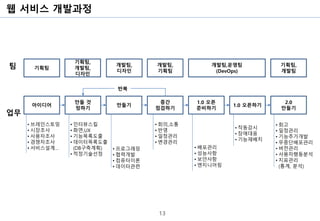웹 서비스 개발과정
13
아이디어
만들 것
정하기
만들기
중간
점검하기
1.0 오픈
준비하기
1.0 오픈하기
2.0
만들기
반복
• 인터뷰스킬
• 화면,UX
• 기능목록도출
• 데이터목록도출
(DB구축계획)
• 적정기술선정
• 프로그래밍
• 협력개발
• 컴퓨터이론
• 데이터관련
• 회의,소통
• 반영
• 일정관리
• 변경관리
• 배포관리
• 성능사항
• 보안사항
• 엔지니어링
• 작동감시
• 장애대응
• 기능재배치
• 회고
• 일정관리
• 기능추가개발
• 무중단배포관리
• 버전관리
• 사용자행동분석
• 지표관리
(통계, 분석)
• 브레인스토밍
• 시장조사
• 사용자조사
• 경쟁자조사
• 서비스설계…
업무
팀 개발팀,
디자인
개발팀,
기획팀
기획팀
기획팀,
개발팀,
디자인
기획팀,
개발팀
개발팀,운영팀
(DevOps)
 