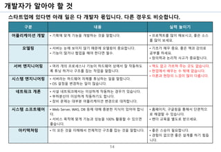 개발자가 알아야 할 것
14
구분 내용 실력 늘이기
어플리케이션 개발 • 기획에 맞게 기능을 개발하는 것을 말합니다. • 프로젝트를 많이 해보시고, 좋은 소스
를 많이 보세요.
모델링 • 서버는 눈에 보이지 않기 때문에 모델링이 중요합니다.
• 기능이 많거나 협업을 해야 한다면 필수.
• 기초가 매우 중요. 좋은 책과 강의로
공부를 하세요.
• 창의력과 논리적 사고가 중요합니다.
서버 엔지니어링 • 여러 개의 프로세스나 기능이 하드웨어 상에서 잘 작동하도
록 튜닝 하거나 구조를 잡는 작업을 말합니다.
• 책도 없고 가르쳐 주는 곳도 없습니다.
• 현업에서 배우는 수 밖에 없습니다.
• 이론과 현장의 느낌이 많이 다릅니다.
시스템 엔지니어링 • 서버라는 하드웨어 자체를 튜닝하는 일을 말합니다.
• OS 설정을 변경하는 일이 많습니다.
네트워크 개론 • 사설 네트워크에서는 이상하게 작동하는 경우가 있습니다.
• 부하분산이 이상하게 작동하기도 합니다.
• 장비 문제는 대부분 어플리케이션 변경으로 대처합니다.
시스템 소프트웨어 • Web Server, WAS, DB 등에 대해 충분한 지식이 있어야 합니
다.
• 서비스 목적에 맞게 기능과 성능을 100% 활용할 수 있으면
좋습니다.
• 홈페이지, 구글링을 통해서 단편적으
로 해결할 수 있습니다.
• 벤더 교육을 별도로 받으세요.
아키텍쳐링 • 이 모든 것을 이해해서 전체적인 구조를 잡는 것을 말합니다. • 좋은 스승이 필요합니다.
• 경험이 없으면 좋은 설계를 하기 힘듭
니다.
스타트업에 있다면 아래 일은 다 개발자 몫입니다. 다른 경우도 비슷합니다.
 
