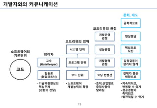 개발자와의 커뮤니케이션
15
코드
소프트웨어의
기본단위
코드 단위
프로그램 단위
시스템 단위 성능관점
개발협력
관점
개발운영
관점
코딩 컨벤션
코드리뷰의 범위
코드리뷰의 관점
팀동료
(협업파트너)
고수
(GateKeeper)
참여자
전체가 좋은
방향으로
감정갈등이
생기지 않게
핵심으로
직진
맨날맨날
문화, 태도
공학적으로
•지속적이고,
반복할 수 있게
•성공경험이
축적되고
•발전적일 수 있게
•조직,산업별로
중점사항이
달라짐
•소프트웨어
개발능력의 확장
•기술역량향상의
핵심주체
(경험의 전달)
 