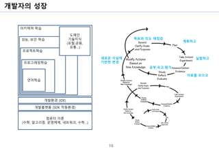 개발자의 성장
16
아키텍쳐 학습
성능, 보안 학습
프로젝트학습
프로그래밍학습
언어학습
컴퓨터 이론
(수학, 알고리즘, 운영체제, 네트워크, 수학…)
개발환경 (IDE)
개발플랫폼 (SDK 작동환경)
도메인
기술지식
(포털,금융,
유통…)
계획하고
실험하고
자료를 모으고
공부,숙고,평가
새로운 사실에
기반한 변경
목표와 의도 재점검
 
