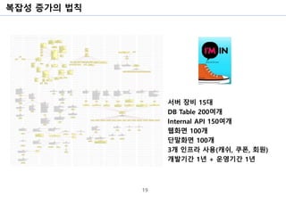 복잡성 증가의 법칙
19
서버 장비 15대
DB Table 200여개
Internal API 150여개
웹화면 100개
단말화면 100개
3개 인프라 사용(캐쉬, 쿠폰, 회원)
개발기간 1년 + 운영기간 1년
 