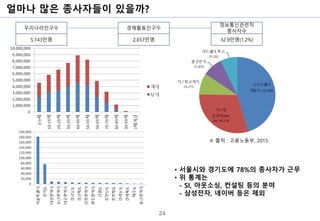 얼마나 많은 종사자들이 있을까?
24
경제활동인구수
2,657만명
우리나라인구수
5,143만명
정보통신관련직
종사자수
32.9만명(1.2%)
• 서울시와 경기도에 78%의 종사자가 근무
• 위 통계는
- SI, 아웃소싱, 컨설팅 등의 분야
- 삼성전자, 네이버 등은 제외
※ 출처 : 고용노동부, 2015
 