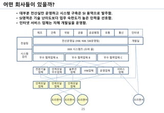 어떤 회사들이 있을까?
25
• 대부분 전산실만 운영하고 시스템 구축은 SI 용역으로 발주함.
• SI영역은 기술 난이도보다 업무 숙련도가 높은 인력을 선호함.
• 인터넷 서비스 업체는 자체 개발실을 운영함.
제조 건축 국방 금융 공공행정 유통 통신 인터넷
전산운영실 (HW, NW, SW운영팀)
XXX 시스템즈 (슈퍼 을)
우수 협력업체 A 우수 협력업체 B 우수 협력업체 C
전문기술
업체
인력조달
우수업체
솔루션
업체
HW업체 운영업체
서비스
업체
인력조달
업체
인력조달
업체
인력조달
업체
프리랜서 프리랜서 프리랜서 프리랜서
개발실
컨설팅
시스템
감리
 