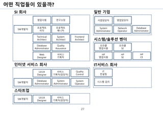 어떤 직업들이 있을까?
27
사업담당자 영업담당자
System
Administrator
Network
Operator
오라클
영업사원
오라클
SE
HP
영업사원
HP
SE
HP
CE
UI/UX
Designer
서비스
기획자(담당자)
Database
Administrator
System
Administrator
SW개발자
System
Operator
Database
Administrator
SW개발자
프로젝트
리더
프로젝트
매니저
Technical
Architect
System
Architect
Frontend
Architect
Database
Administrator
Web
Designer
서비스
기획자
SI 회사 일반 기업
시스템/솔루션 벤더
인터넷 서비스 회사
IT
컨설팅
시스템 감리
IT서비스 회사
영업사원 연구소장
Quality
Assurance
Quality
Control
UI/UX
Designer
서비스
기획자(담당자)
SW개발자
스타트업
 