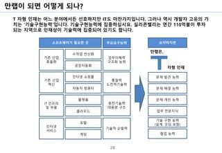 만랩이 되면 어떻게 되나?
28
T 자형 인재는 어느 분야에서든 선호하지만 IT도 마찬가지입니다. 그러나 역시 개발자 고유의 가
치는 ‘기술구현능력’입니다. 기술구현능력에 집중하십시요. 실리콘밸리는 연간 110억불이 투자
되는 지역으로 인재상이 기술력에 집중되어 있기도 합니다.
수작업 전산화
기존 산업
효율화
공장자동화
포털
인터넷
서비스
인터넷 쇼핑몰
자동차 컴퓨터
게임
기존 산업
혁신
IT 인프라
및 부품
플랫폼
클라우드
문제 발견 능력
문제 해결 능력
기술 구현 능력
(설계, 코딩 포함)
협업 능력
문제 개선 능력
업무 전문지식
자형 인재
만랩은,
업무이해력
구조화 능력
통찰력
도전적기술력
원천기술력
대용량 구조
기술적 순발력
소프트웨어가 필요한 곳 주요요구능력 요약하자면
 