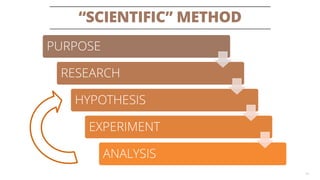 “SCIENTIFIC” METHOD 
14 
PURPOSE 
RESEARCH 
HYPOTHESIS 
EXPERIMENT 
ANALYSIS  