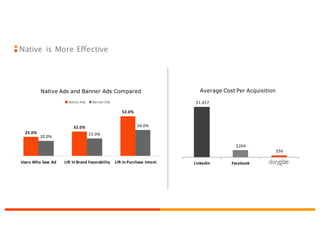 Native is More Effective
25.0%
32.0%
52.0%
20.0%
23.0%
34.0%
Users	
  Who	
  Saw	
  Ad Lift	
  In	
  Brand	
  Favorability Lift	
  In	
  Purchase	
  Intent
Native Ads and Banner Ads Compared
Native	
  Ads Banner	
  Ads $1,457	
  
$204	
  
$56	
  
Linkedin Facebook Outbrain
Average Cost Per Acquisition
Native
 