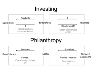 Investing Stock exchanges (NYSE) Retail markets (Consumer Reports) Investors $ Dividends ($) Products $ Enterprises Customers Foundations (?) Community centers (?) Donors / Volunteers $ + effort Stories / metrics Services Stories NGOs Beneficiaries Philanthropy 